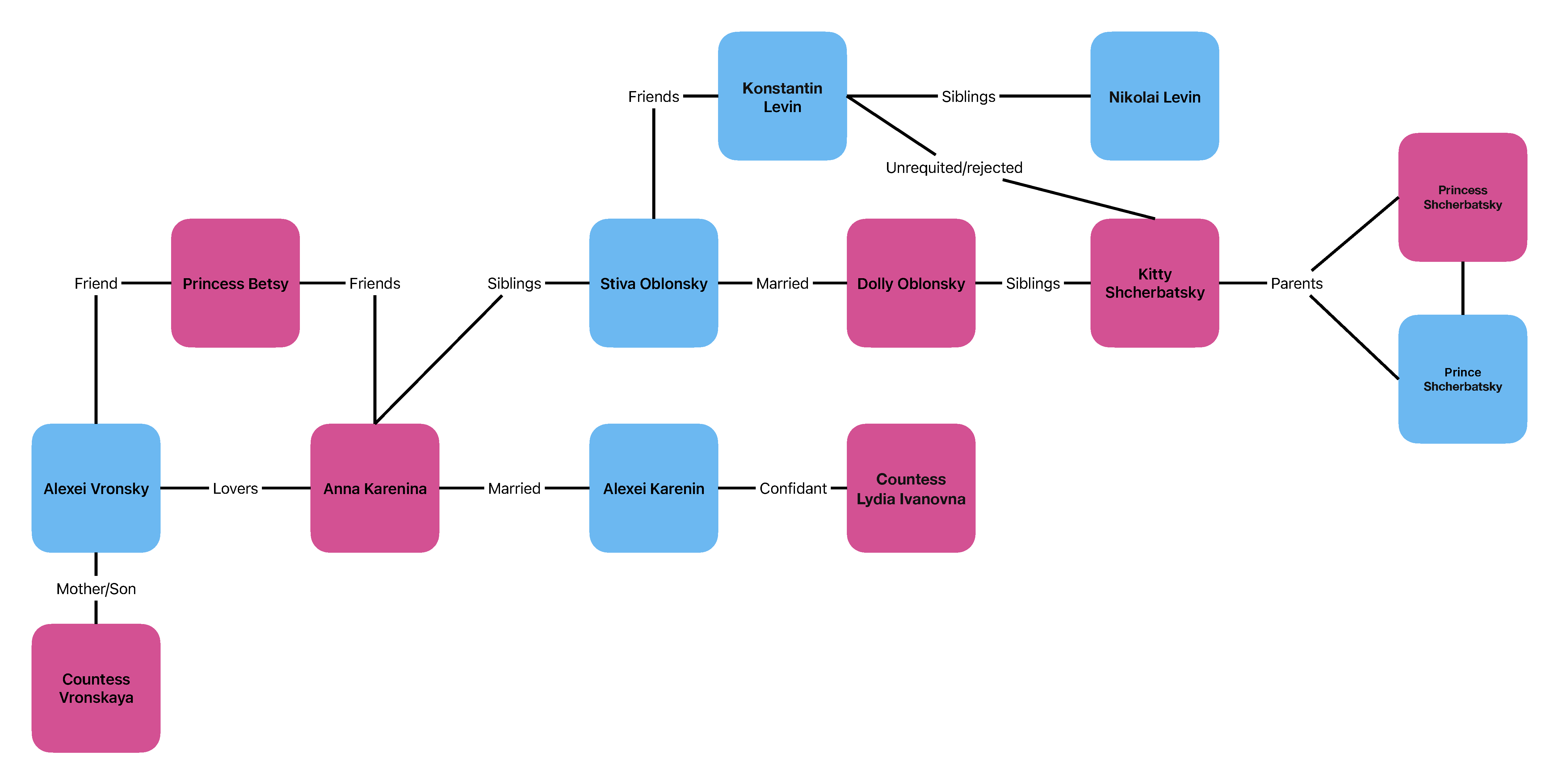 Anna Karenina Part 2 Characters